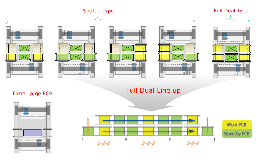 Configurações de conveyor: shuttle type, full dual type e PCB extra grande